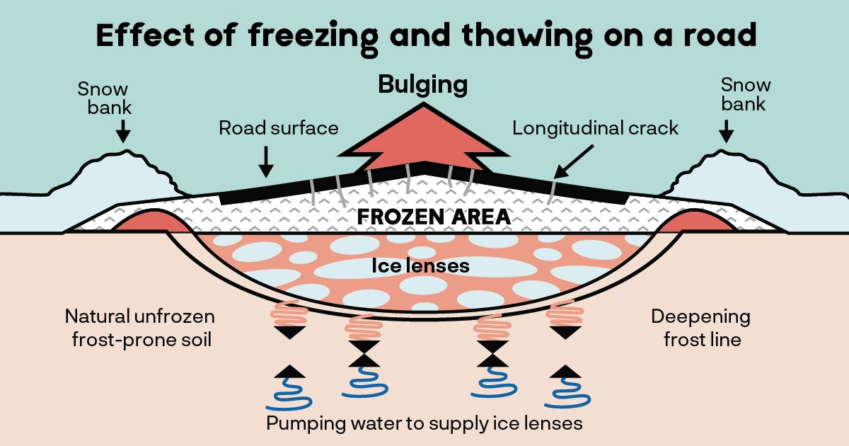 Visual explanation of the effects of thawing